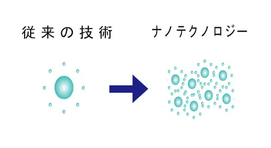 NANO MIXの繊維構造