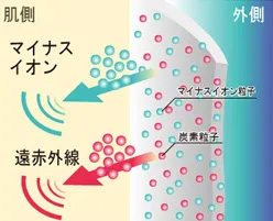 ナノ化した粒子の作用イメージ