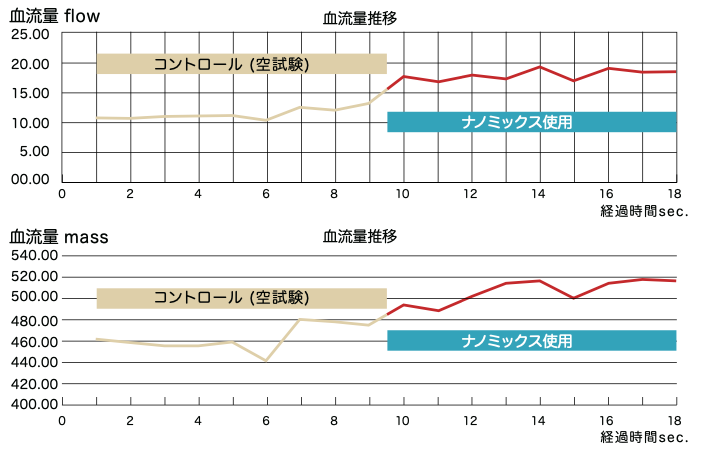NANO MIXの血流量・血液量測定データ