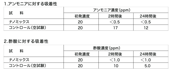 NANO MIXの消臭性試験データ