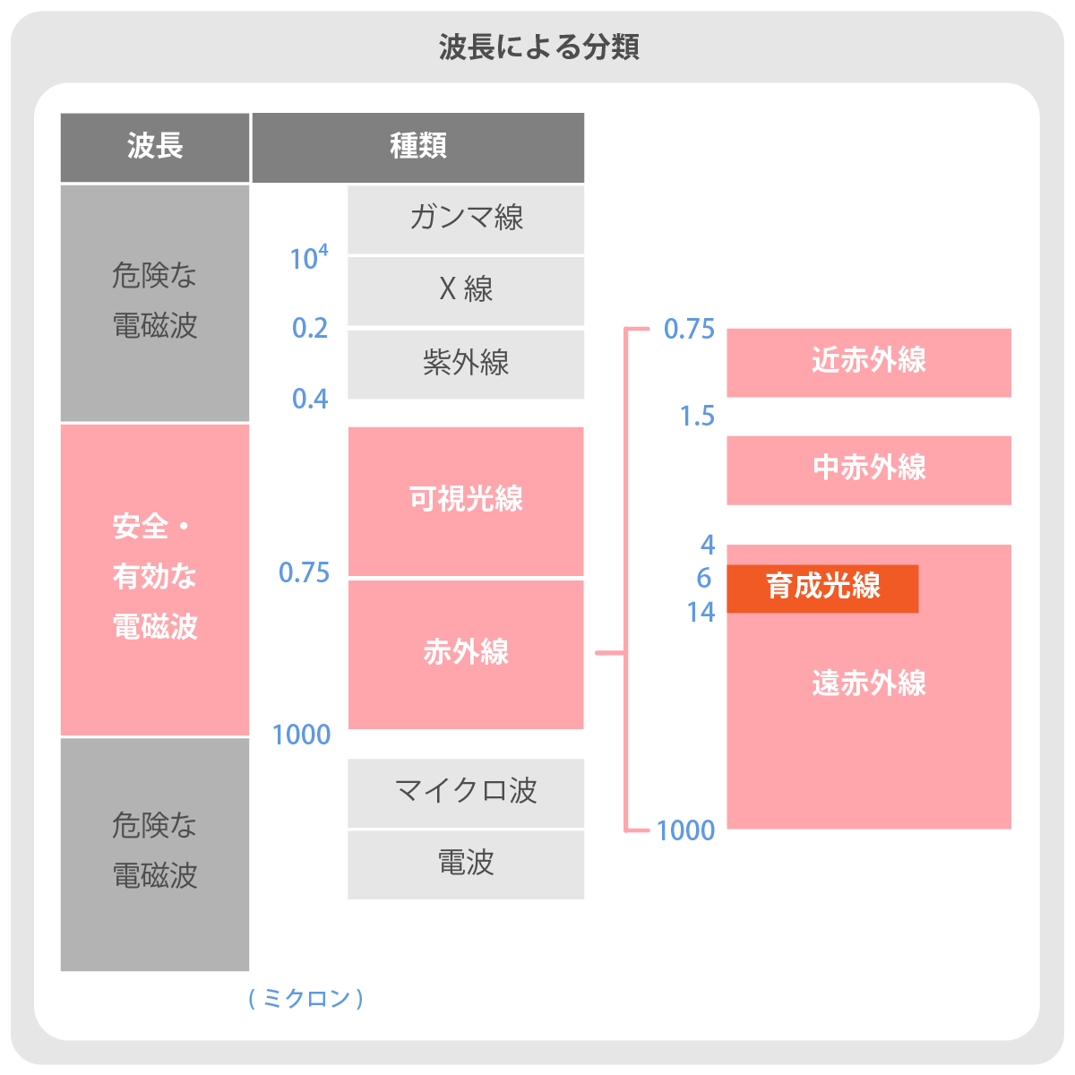 テラヘルツ波の波長による分類