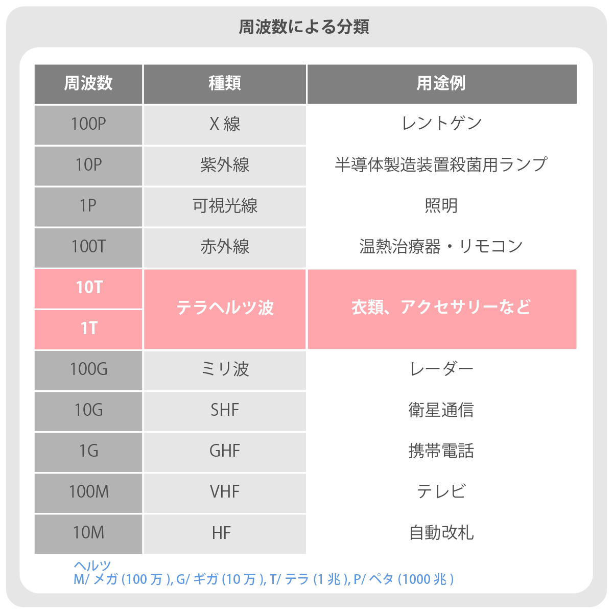 テラヘルツ波の周波数による分類
